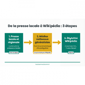Infographie 3 étapes illustrant les retombées presse pour votre page Wikipédia : de la presse locale aux médias nationaux jusqu'à l'éligibilité