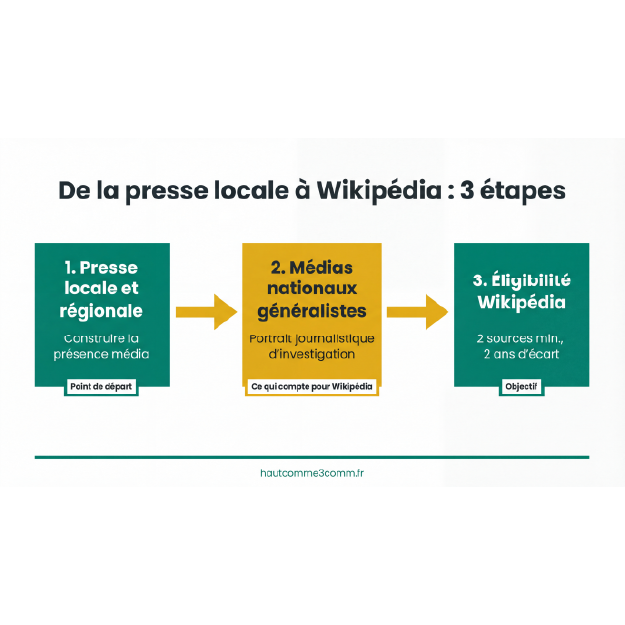 Retombées presse pour votre page Wikipédia : les seuls types d'articles qui comptent vraiment