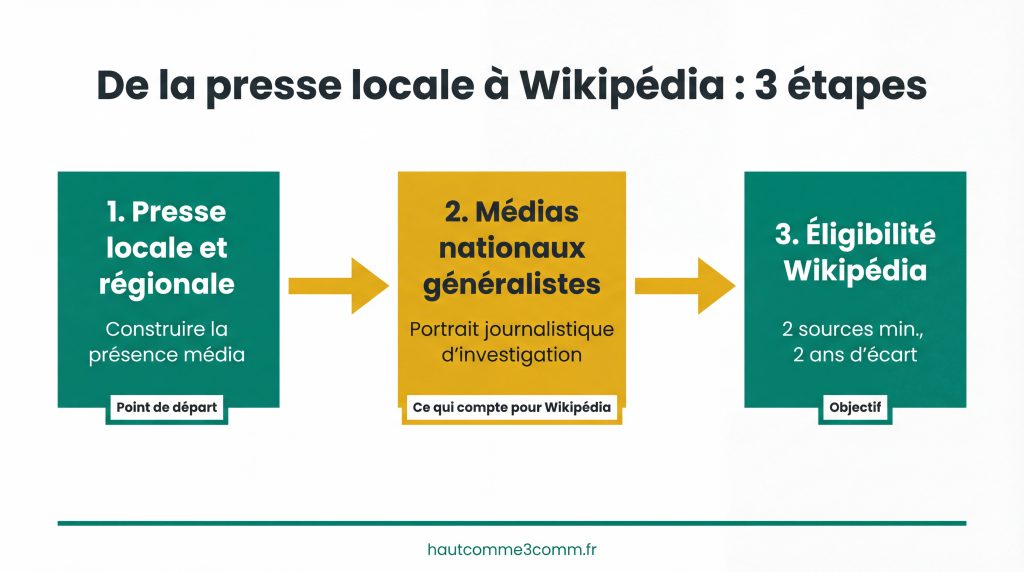 Infographie 3 étapes illustrant les retombées presse pour votre page Wikipédia : de la presse locale aux médias nationaux jusqu'à l'éligibilité