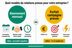 Deux tarifs d'attaché de presse indépendant comparés : abonnement mensuel (présence continue) face au forfait à la campagne presse à tarif fixe et unique