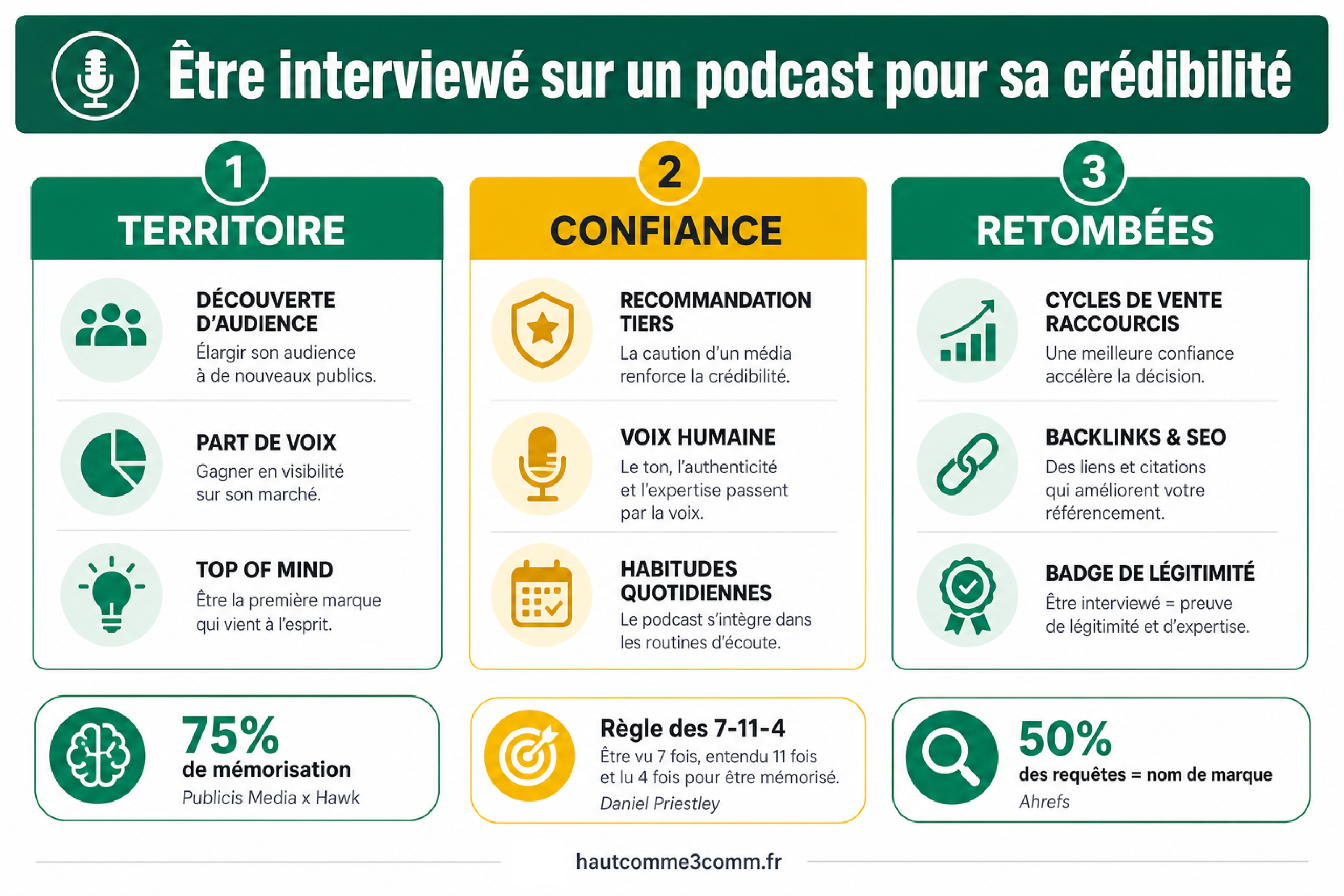 Augmenter sa crédibilité grâce aux interviews podcasts, votre entreprise y gagne à chaque épisode