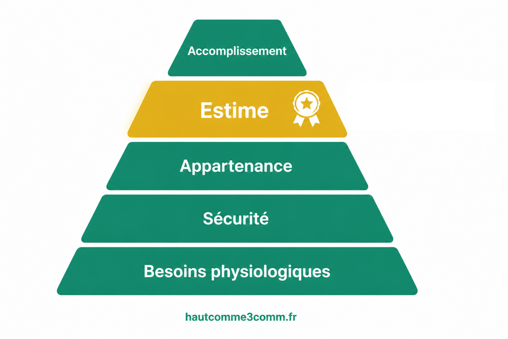 Pyramide des besoins fondamentaux et ce que les interviews sur des podcasts apportent