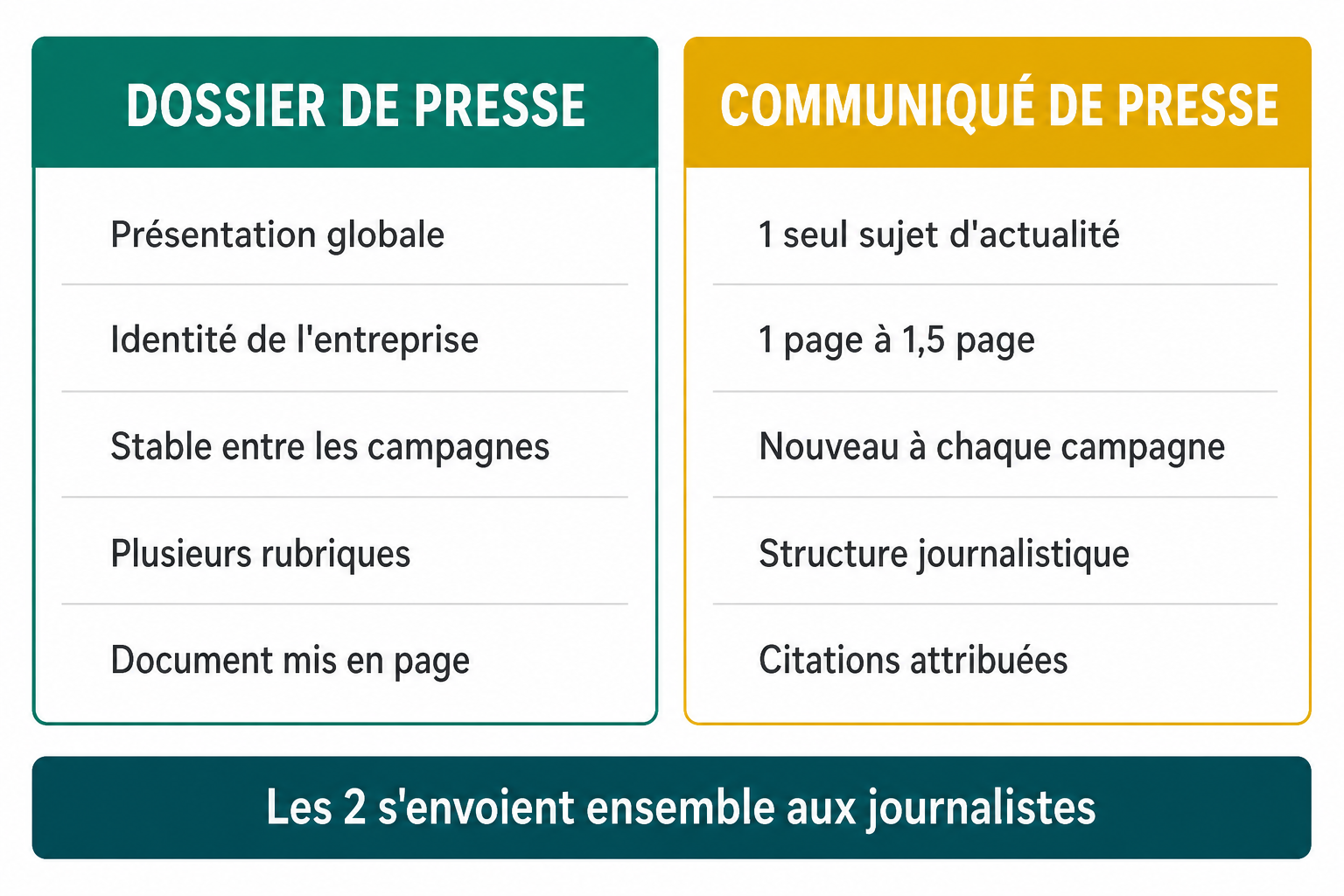 Dossier de presse ou communiqué de presse : quelle différence et comment les utiliser ensemble ?