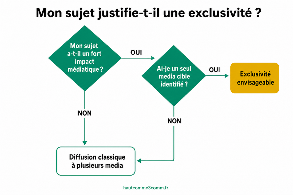 Organigramme guidant la décision d'accorder une exclusivité à un journaliste : deux questions sur l'impact médiatique et le media cible identifié