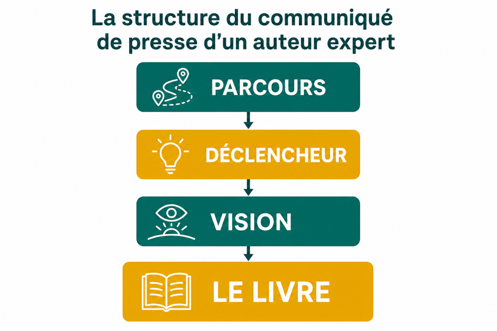Relations presse pour un livre professionnel : la structure d’un communiqué de presse d’auteur expert suit plusieurs étapes, du parcours au livre
